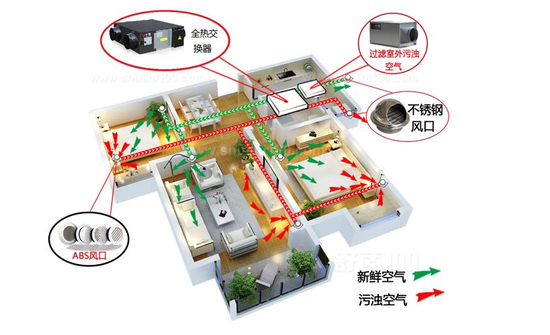 新風(fēng)系統(tǒng)可以去除灰塵、霧霾、甲醛嗎
